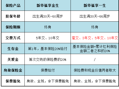 同類(lèi)型產(chǎn)品對比：福享金生和福享一生哪個(gè)好？