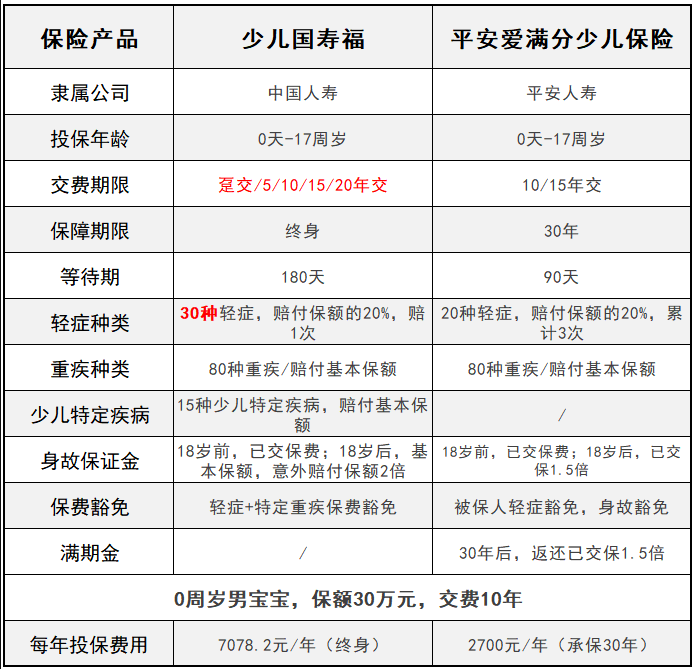 平安愛(ài)滿(mǎn)分VS少兒國壽福 兒童承保誰(shuí)更全？
