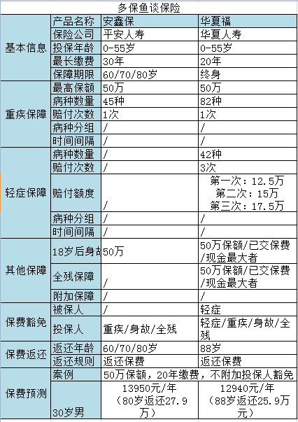 返還型重疾險測評：是華夏福好還是安鑫保更給力？