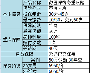 微信微醫保如何？保障一般，保費不一般