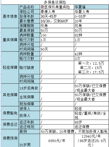 微信微醫保如何？保障一般，保費不一般