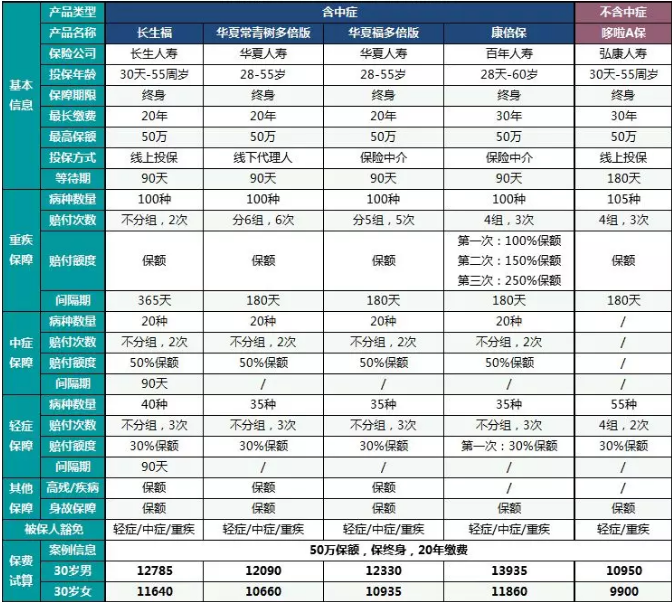  中癥重疾險哪一款更好？
