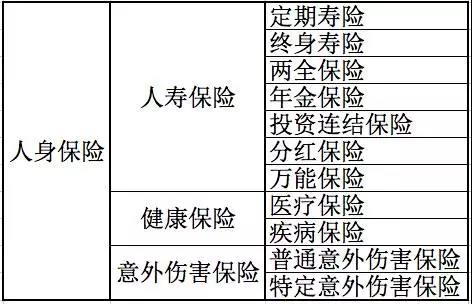 人身保險有哪些分類(lèi)？還不清楚的進(jìn)來(lái)看看！