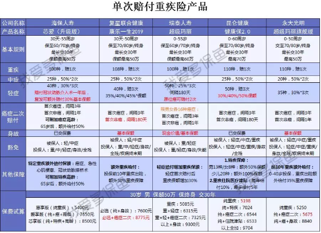  2019重疾險哪款好？總有一款適合你