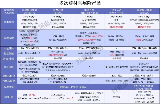  2019重疾險哪款好？總有一款適合你