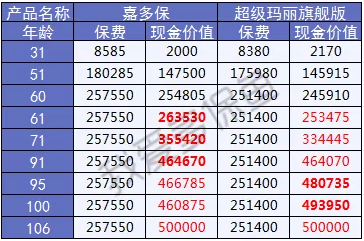  2019重疾險哪款好？總有一款適合你