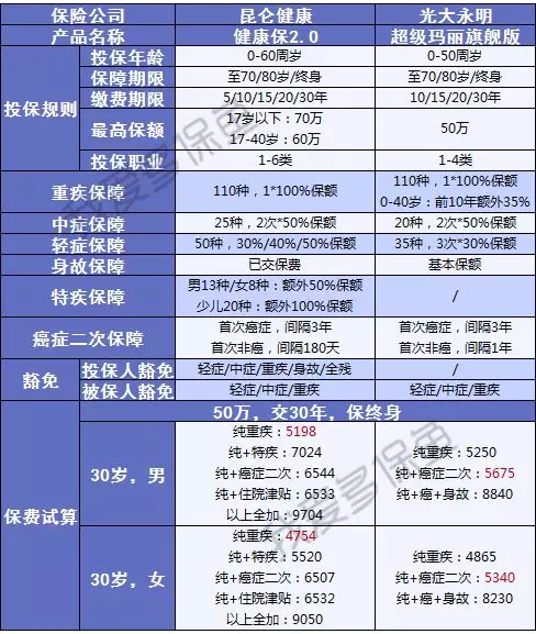 健康保2.0，這款重疾險很有意思！