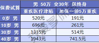  健康保2.0，這款重疾險很有意思！