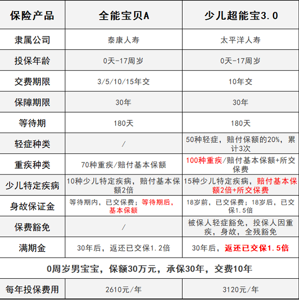 少兒超能寶3.0VS泰康全能寶，兒童承保哪家更強？
