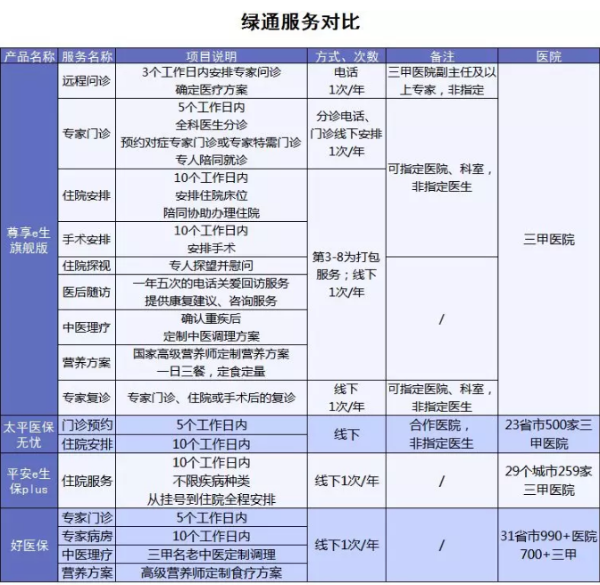 百萬(wàn)醫療險增值服務(wù)哪家最好？