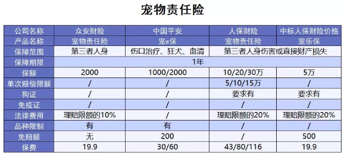 為什么不買(mǎi)保險就不讓養狗？