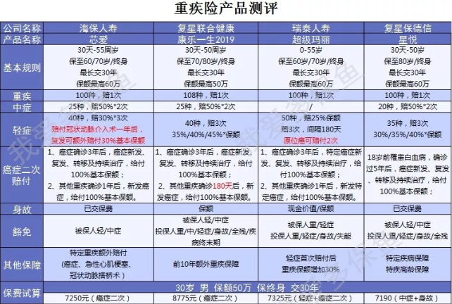 癌癥二次賠付產(chǎn)品怎么選？四款測評來(lái)幫忙