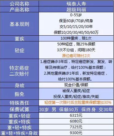  詳細測評：超級瑪麗重疾險怎么樣？