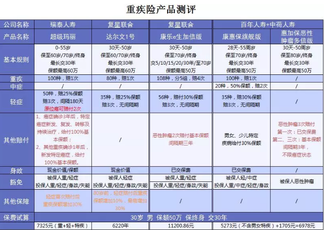  詳細測評：超級瑪麗重疾險怎么樣？