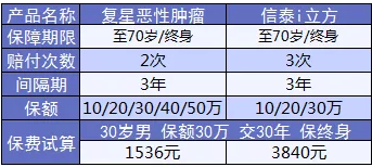 康樂(lè )e生加倍保是否真的保障加倍？