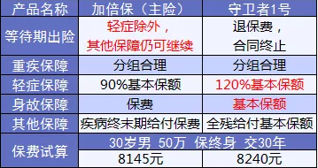 康樂(lè )e生加倍保是否真的保障加倍？