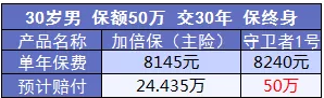 康樂(lè )e生加倍保是否真的保障加倍？
