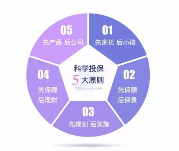 如何做到科學(xué)投保？這幾點(diǎn)你要清楚