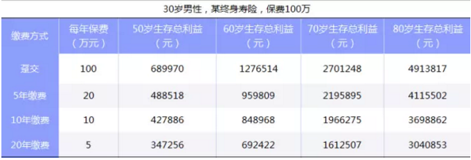 如何選擇繳費期限最劃算？