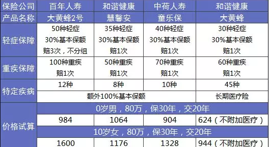大黃蜂2.0少兒重疾險怎么樣？詳細測評告訴你