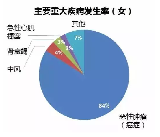 重疾險要選多次賠付嗎？
