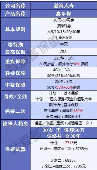 渤海人壽嘉樂(lè )保怎么樣？值不值得購買(mǎi)