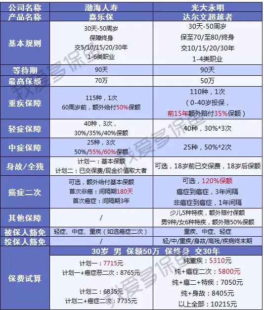 渤海人壽嘉樂(lè )保怎么樣？值不值得購買(mǎi)