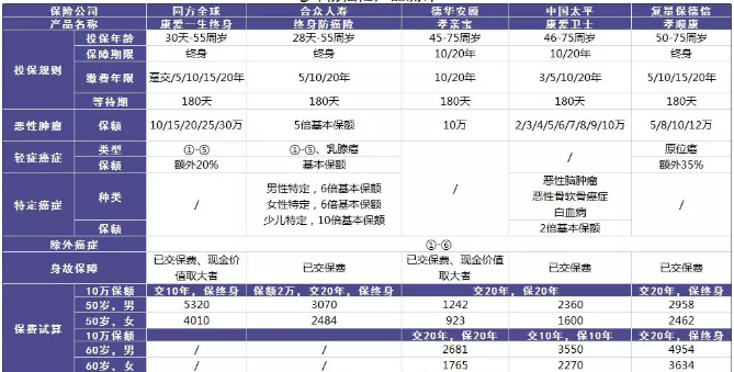老年人的防癌險應該怎么買(mǎi)？選擇哪款產(chǎn)品更好？