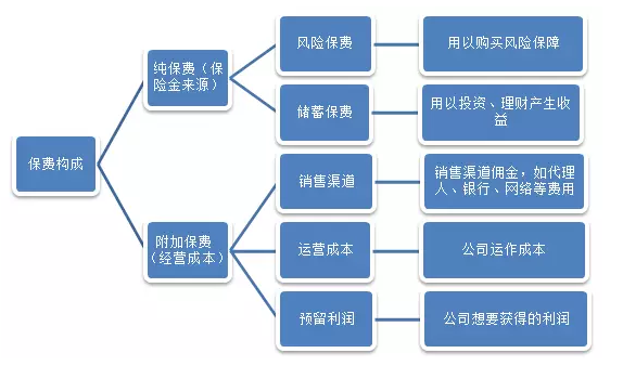 保費便宜的產(chǎn)品就不靠譜？