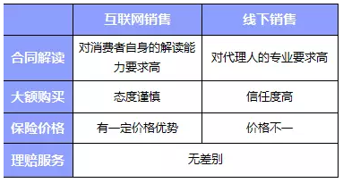 網(wǎng)上買(mǎi)保險和線(xiàn)下買(mǎi)保險哪種比較好？