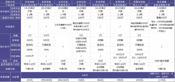 100萬(wàn)保額的意外險中，哪一款更加劃算