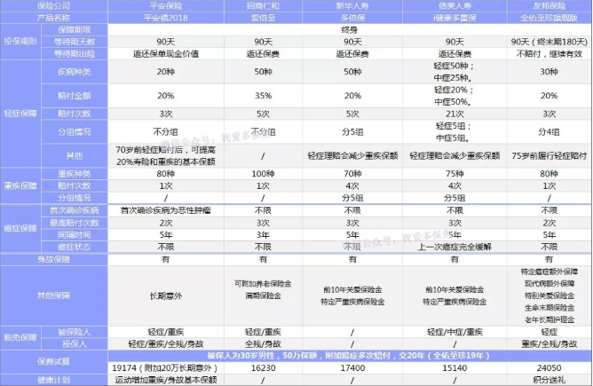 癌癥多次賠付重疾險哪款好？綜合測評告訴你