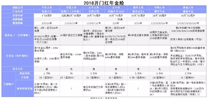 2018開(kāi)門(mén)紅年金險，值得購買(mǎi)嗎？