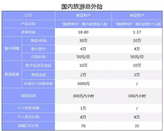 旅游意外險該怎么選？