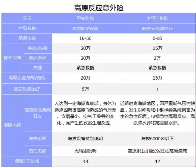 旅游意外險該怎么選？