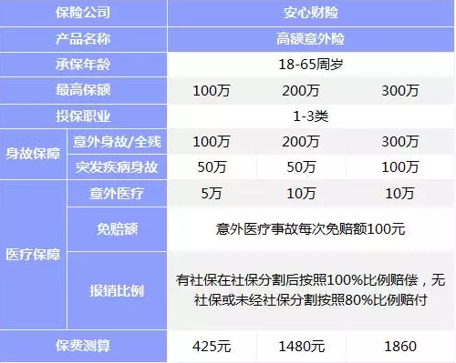 意外險該如何挑選？