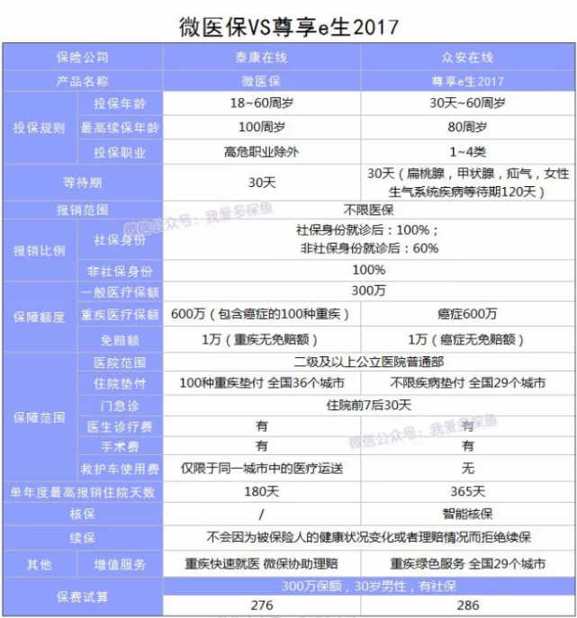 微信微醫保怎么樣？多保魚(yú)帶你詳細了解
