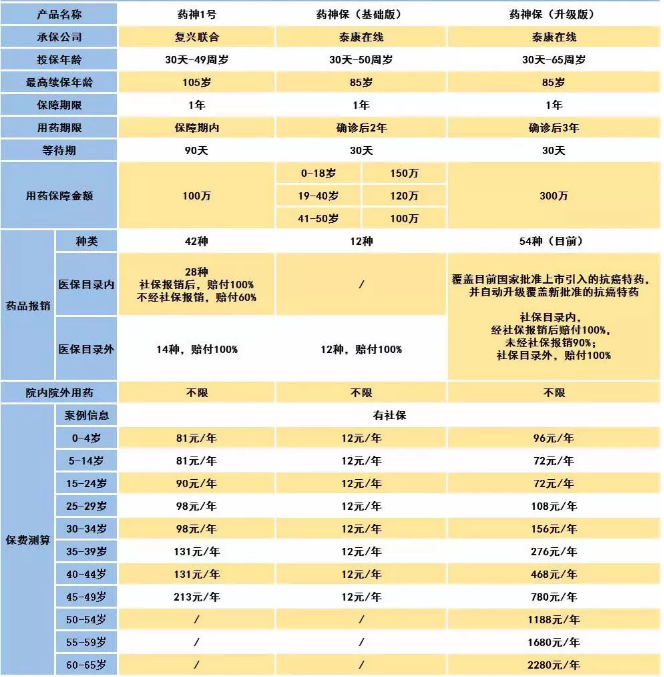 騰訊藥神保：1元買(mǎi)150萬(wàn)保障，是真是假！