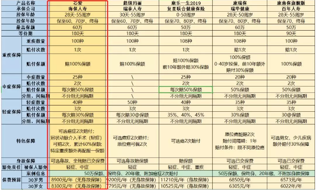 惡性腫瘤和心血管疾病二次賠，這款重疾險瘋了