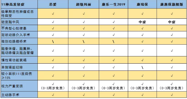惡性腫瘤和心血管疾病二次賠，這款重疾險瘋了