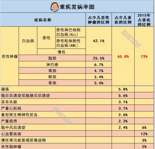   兒童重疾險新品測評，超額賠付+極致性?xún)r(jià)比