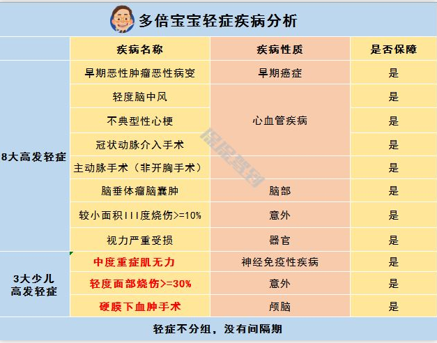   兒童重疾險新品測評，超額賠付+極致性?xún)r(jià)比