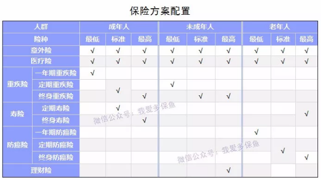 如何選擇合適的保險產(chǎn)品？