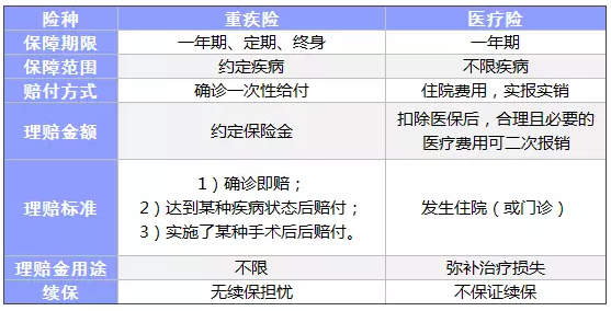 常見(jiàn)的保險都有什么區別？