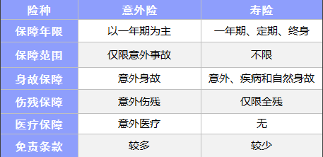 常見(jiàn)的保險都有什么區別？