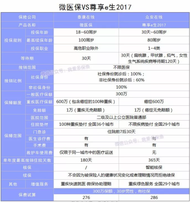 微醫保百萬(wàn)醫療險怎么樣？