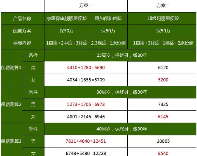重疾險，瑞泰超級瑪麗，值得買(mǎi)嗎？