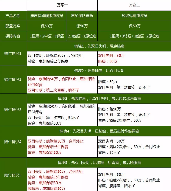 重疾險，瑞泰超級瑪麗，值得買(mǎi)嗎？