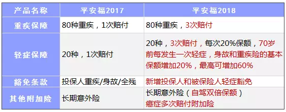 平安福2018怎么樣？