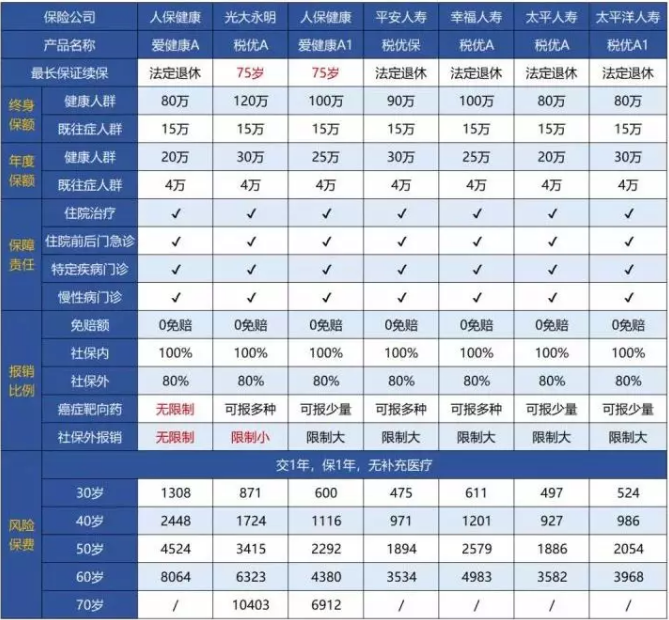 稅優(yōu)型健康險怎么樣？好不好